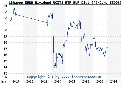 iShares Euro Dividend UCITS ETF EUR (Dist)